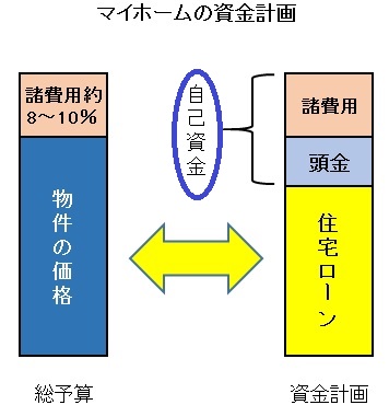 マイホーム購入 現場からのヒント２ 予算と資金計画 さいたま市浦和の住まい探しと不動産 住ステーション浦和