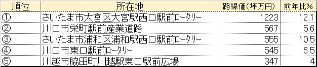 19年の路線価発表 埼玉県も前年比6年連続上昇 さいたま市浦和の住まい探しと不動産 住ステーション浦和