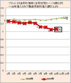19年10月のフラット３５住宅ローン金利 全宅住宅ローン 前月よりやや上げ さいたま市浦和の住まい探しと不動産 住ステーション浦和