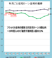 令和2年3月住宅ローン金利