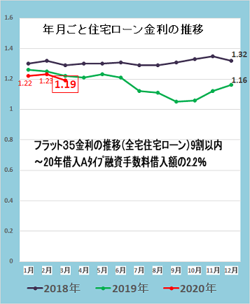 フラット35金利グラフ