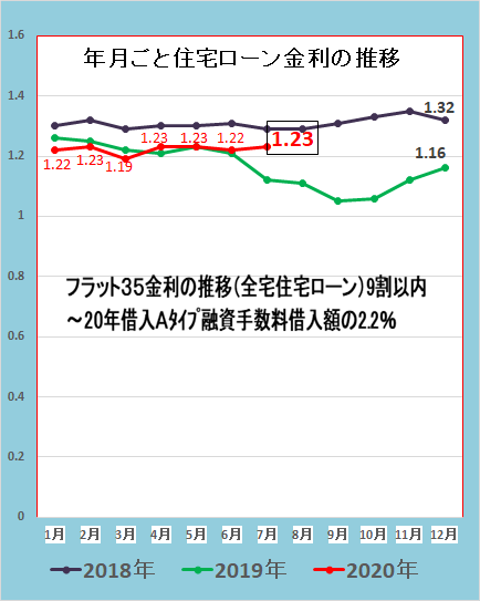 住宅ローン金利推移グラフ　全宅住宅ローン