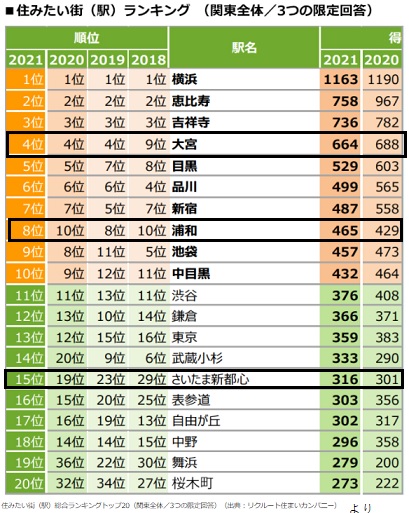 都道府県魅力度ランキング埼玉県45位 さいたま市浦和の住まい探しと不動産 住ステーション浦和